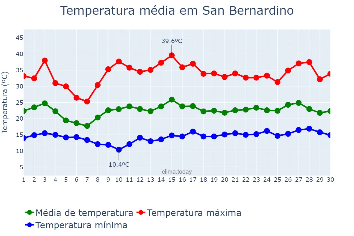 Temperatura em junho em San Bernardino, California, US
