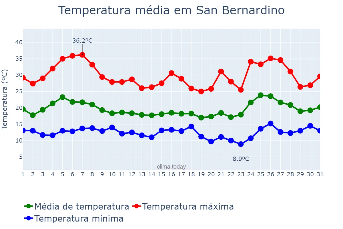 Temperatura em maio em San Bernardino, California, US