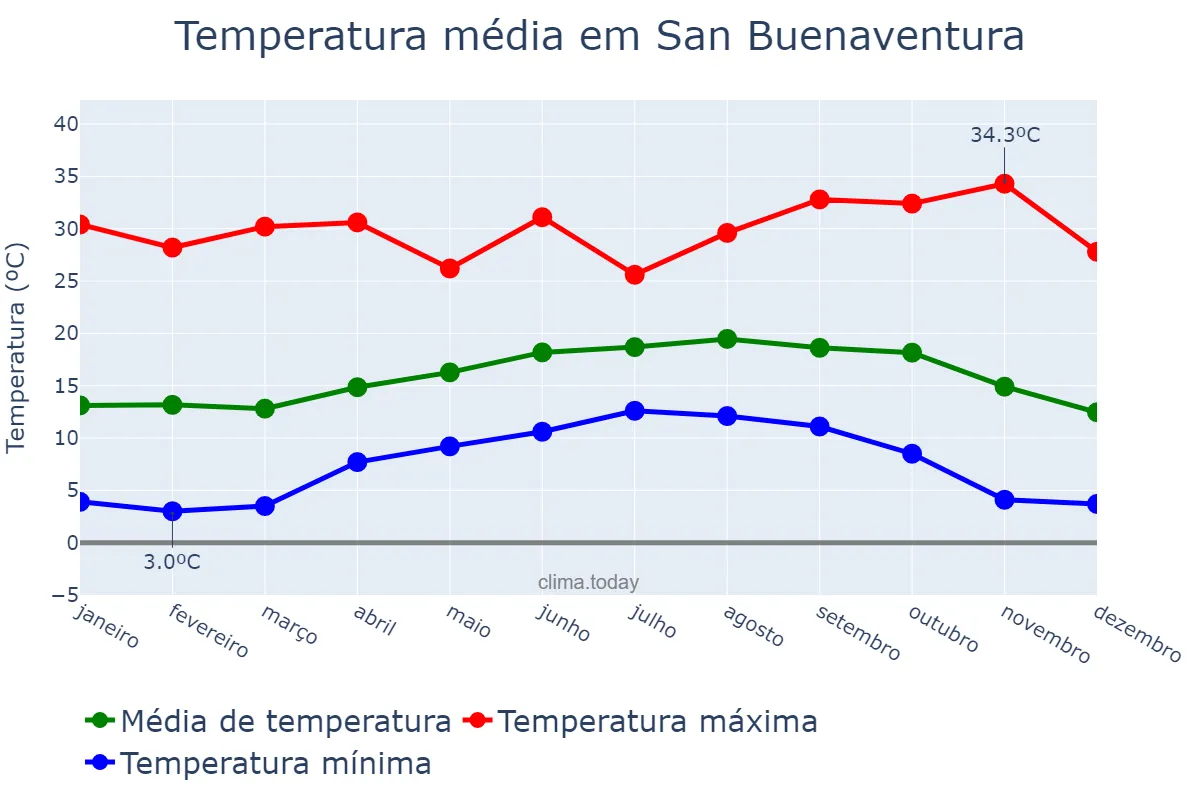 Temperatura anual em San Buenaventura, California, US
