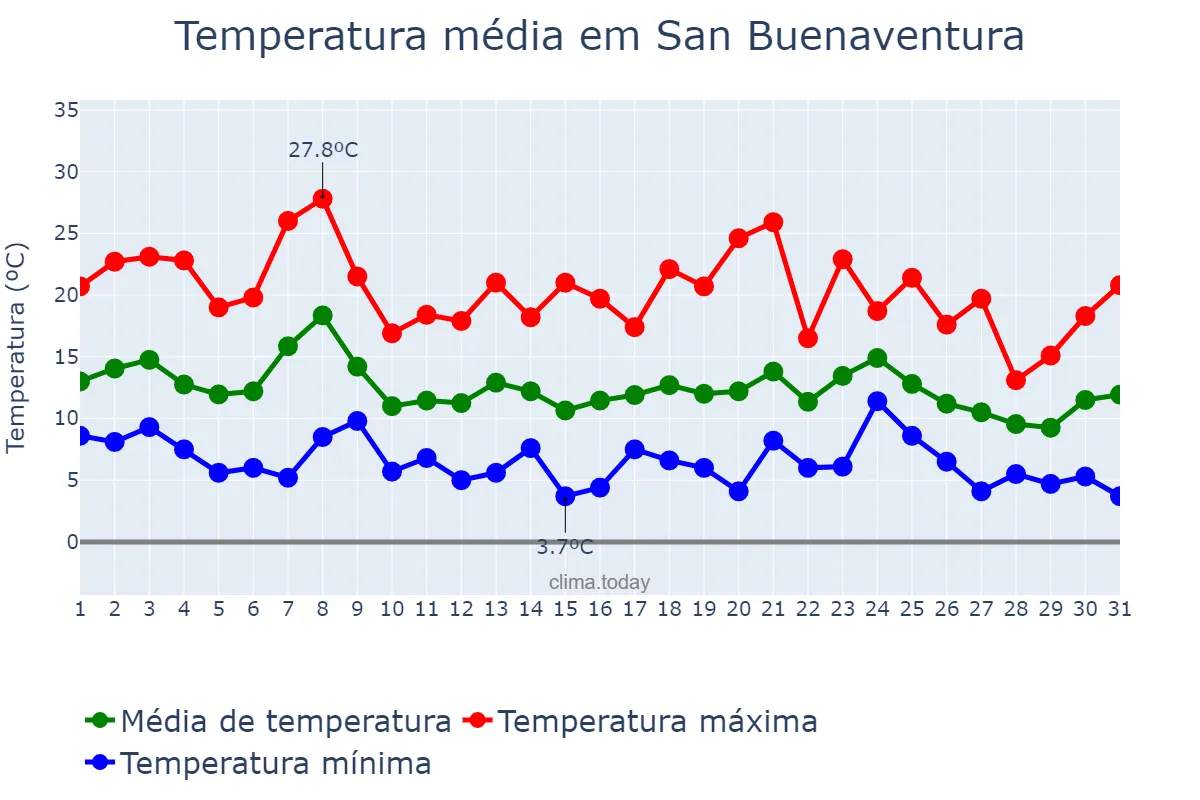 Temperatura em dezembro em San Buenaventura, California, US