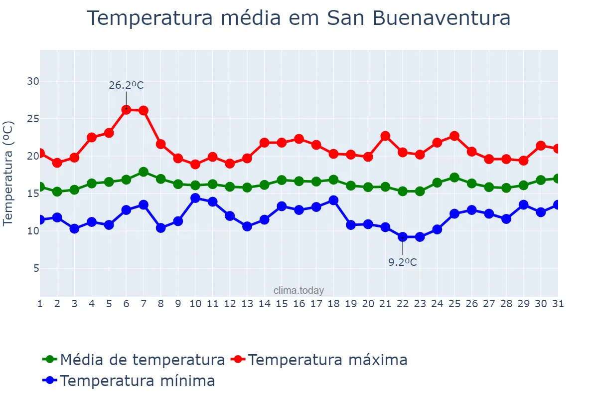 Temperatura em maio em San Buenaventura, California, US