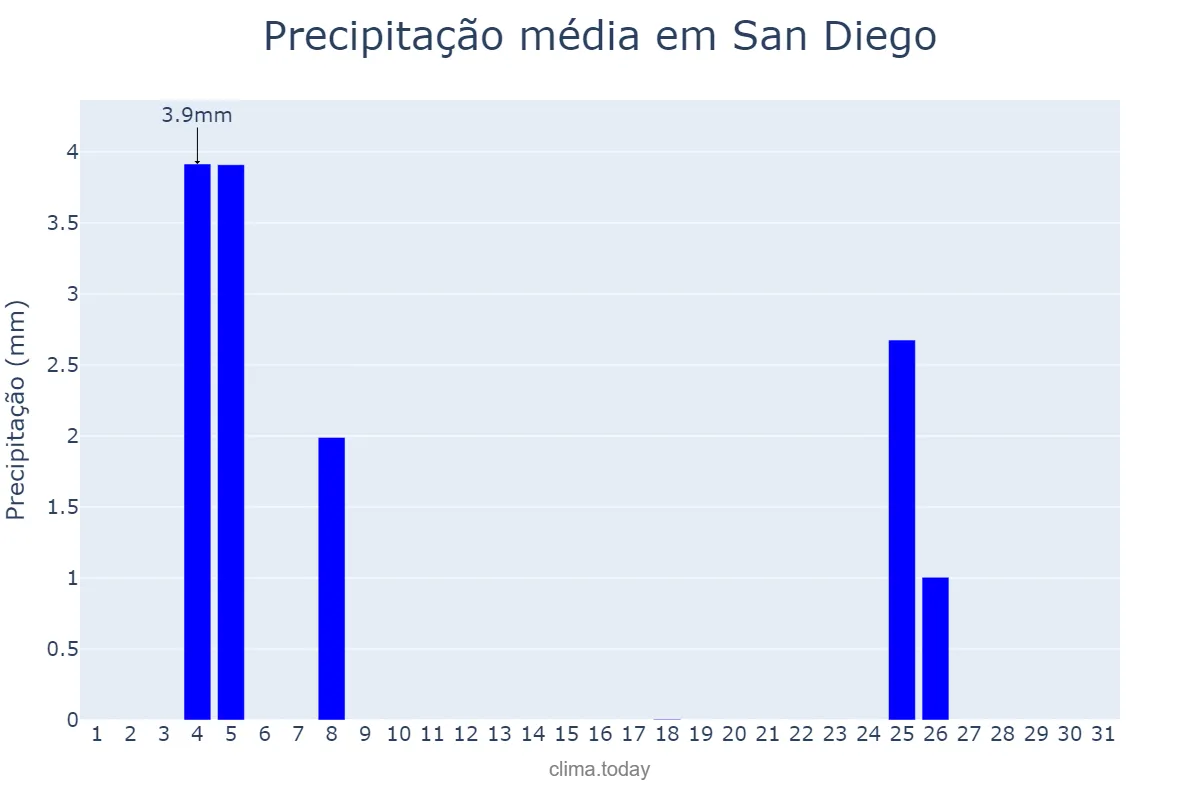 Precipitação em outubro em San Diego, California, US