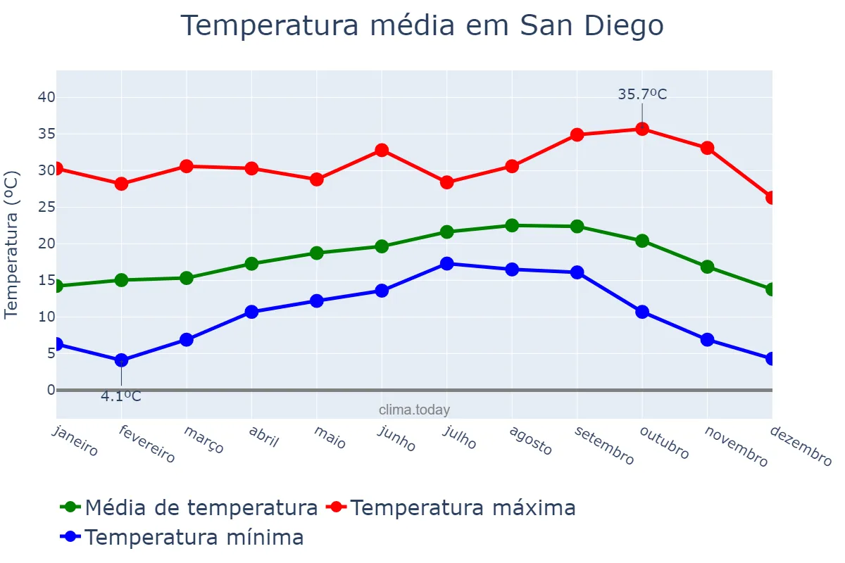 Temperatura anual em San Diego, California, US