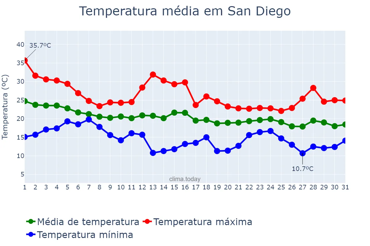 Temperatura em outubro em San Diego, California, US
