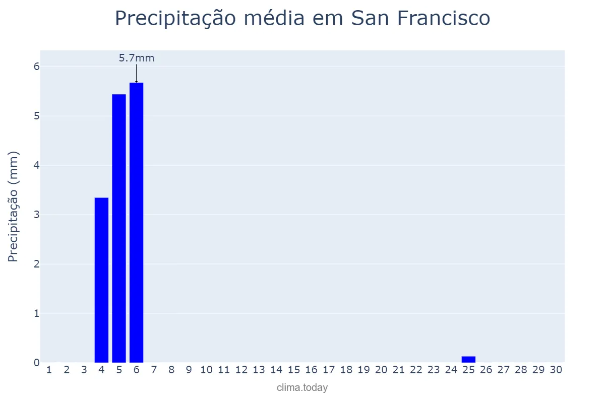 Precipitação em abril em San Francisco, California, US