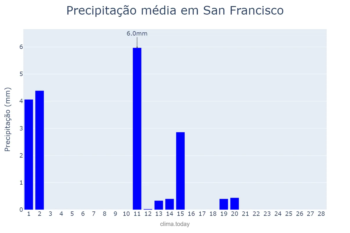 Precipitação em fevereiro em San Francisco, California, US