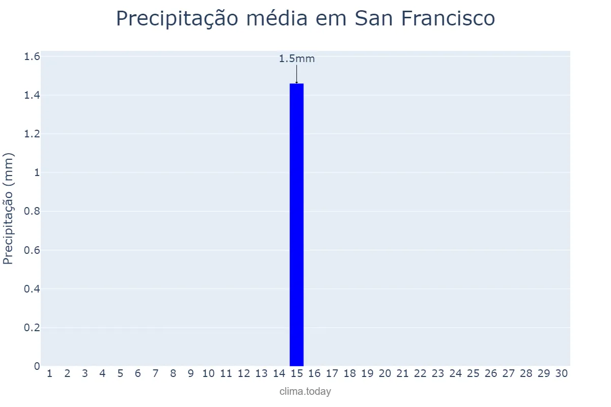 Precipitação em junho em San Francisco, California, US