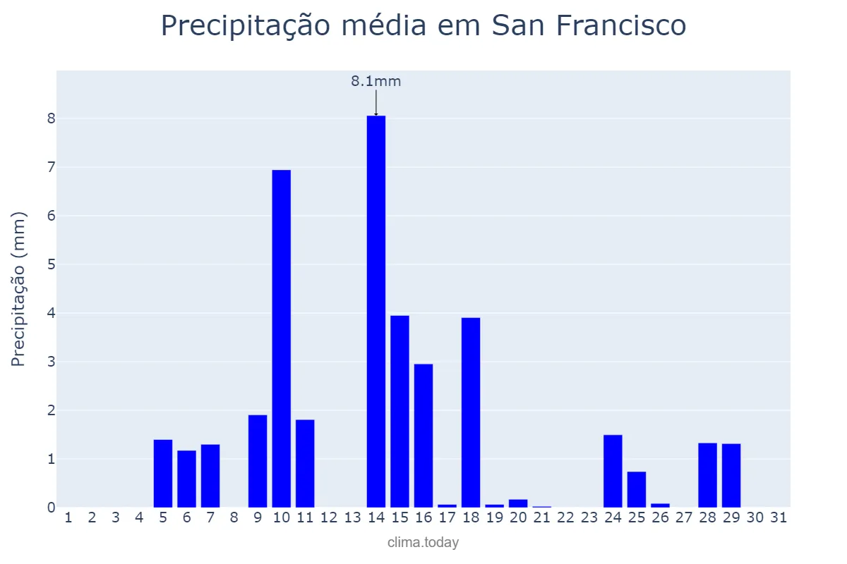 Precipitação em marco em San Francisco, California, US