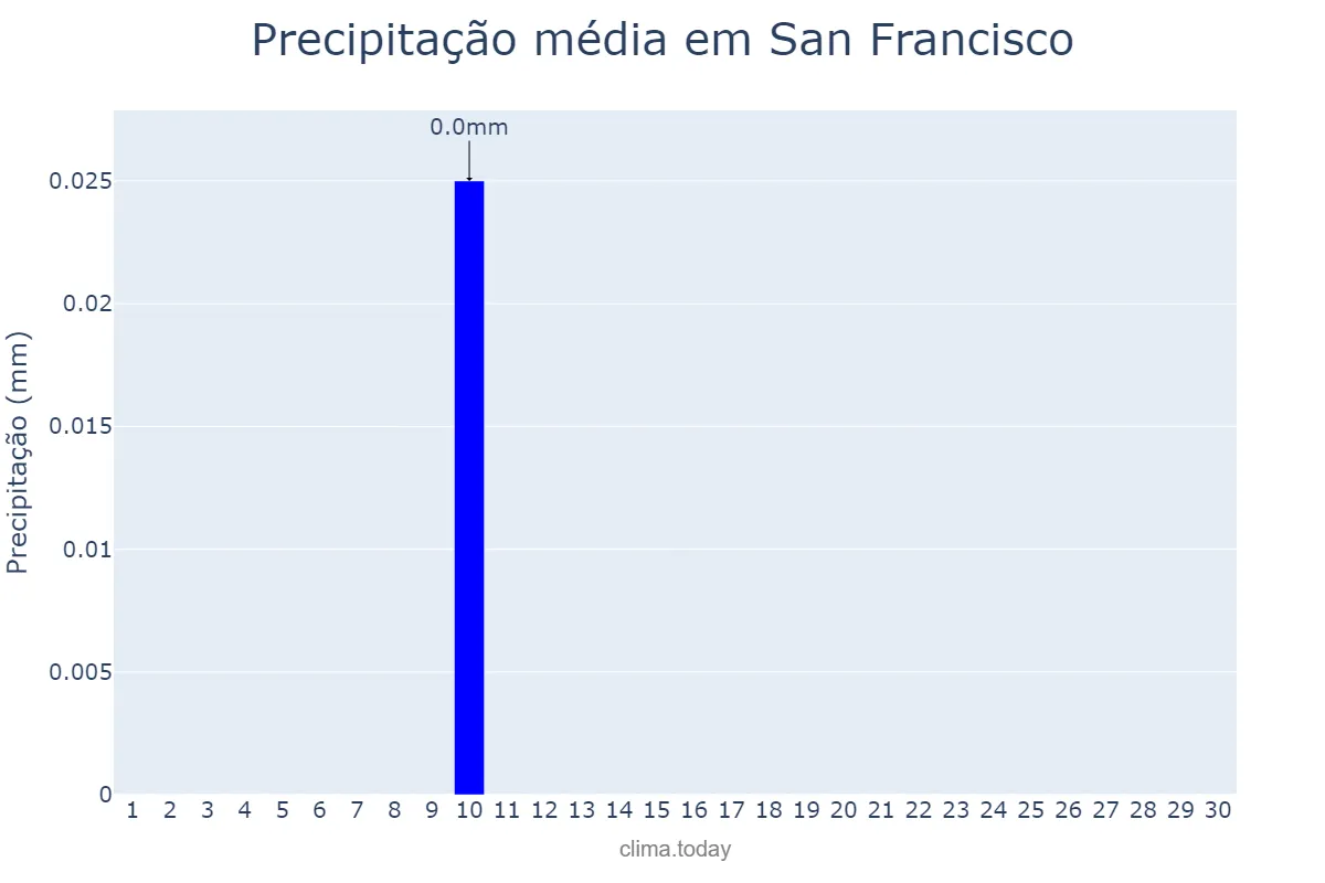 Precipitação em setembro em San Francisco, California, US