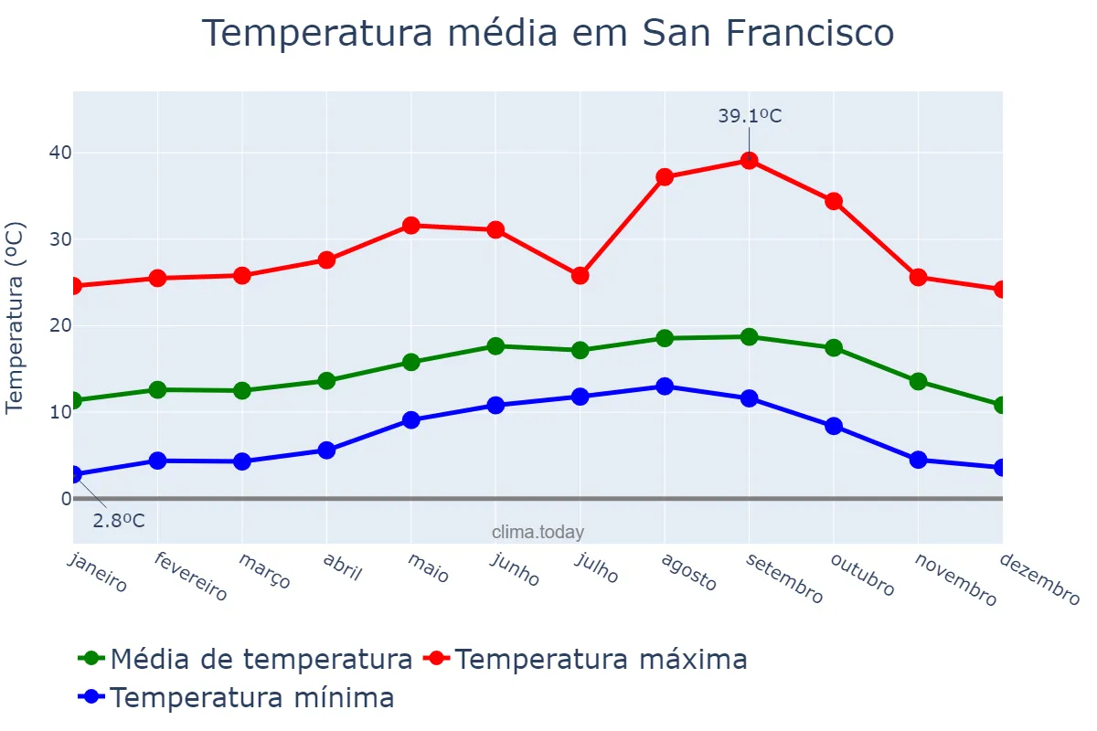 Temperatura anual em San Francisco, California, US