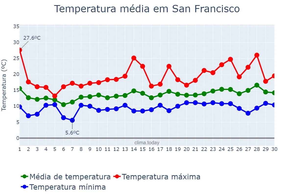 Temperatura em abril em San Francisco, California, US