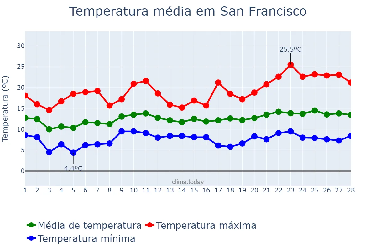Temperatura em fevereiro em San Francisco, California, US