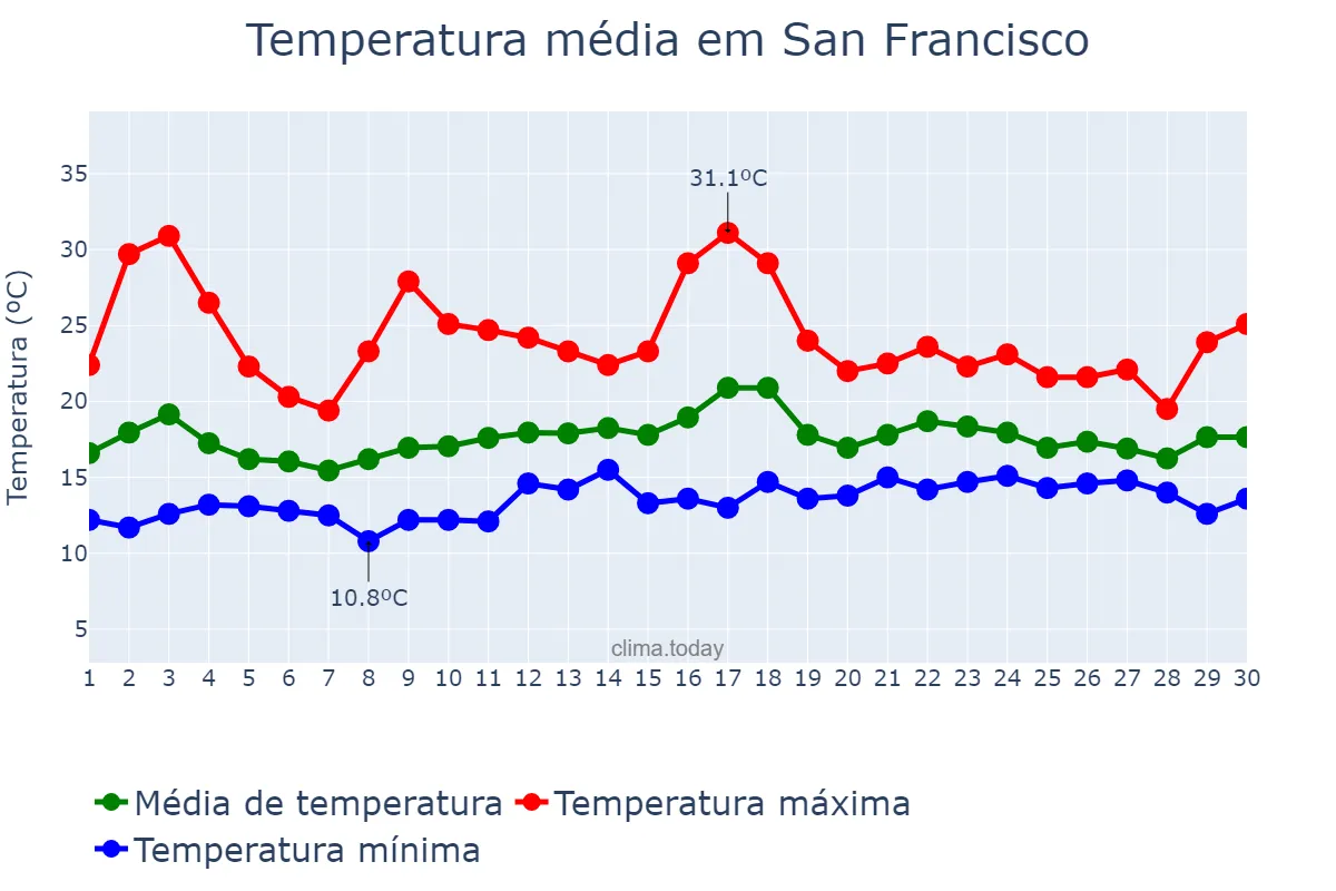 Temperatura em junho em San Francisco, California, US