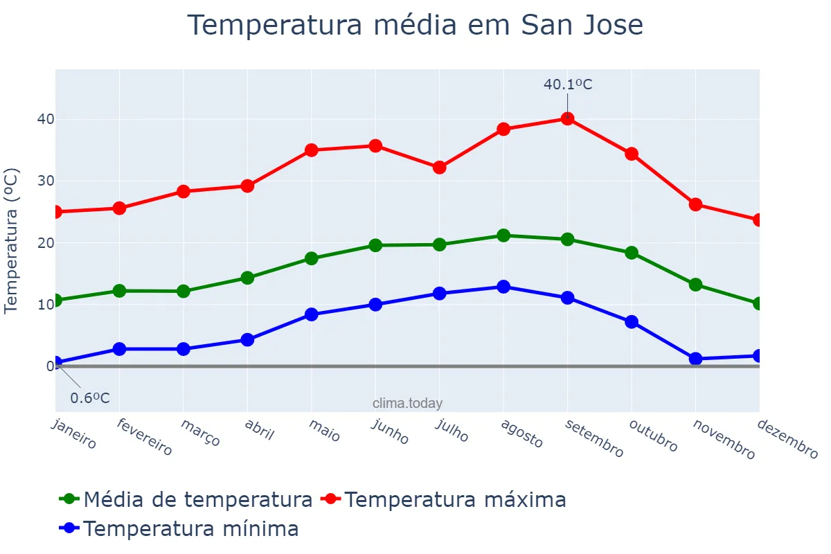 Temperatura anual em San Jose, California, US
