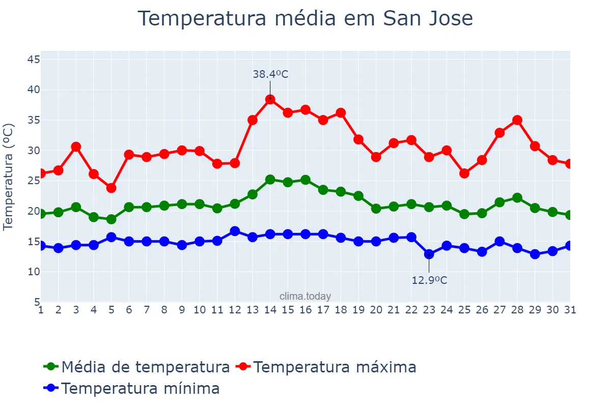 Temperatura em agosto em San Jose, California, US