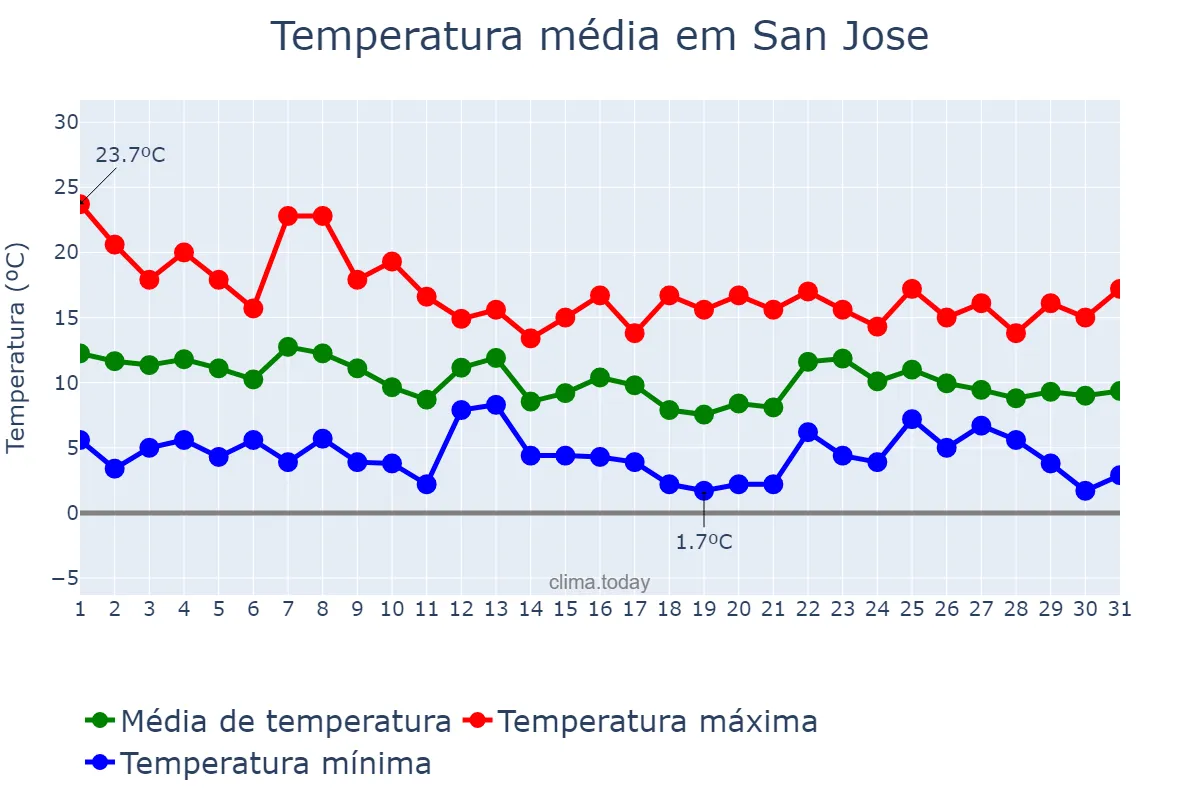 Temperatura em dezembro em San Jose, California, US