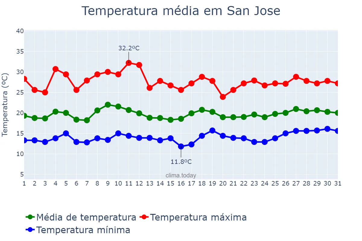 Temperatura em julho em San Jose, California, US