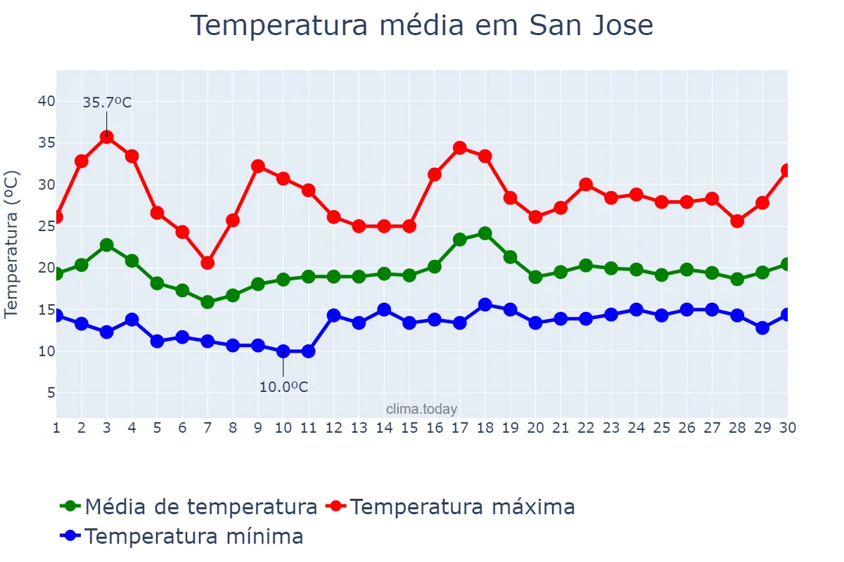 Temperatura em junho em San Jose, California, US