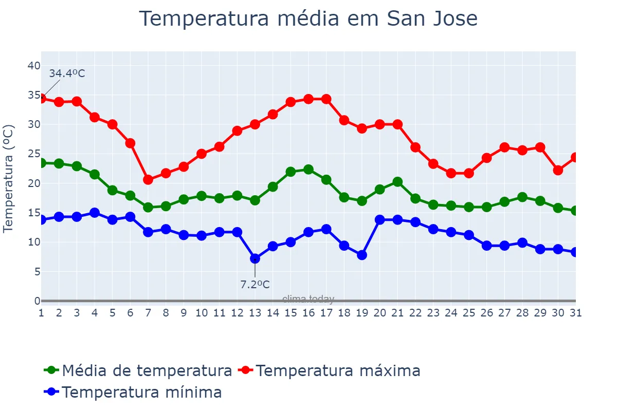 Temperatura em outubro em San Jose, California, US