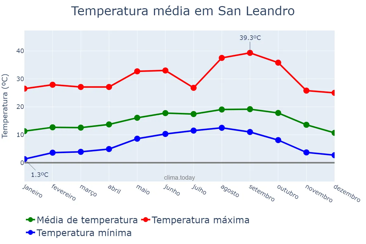 Temperatura anual em San Leandro, California, US