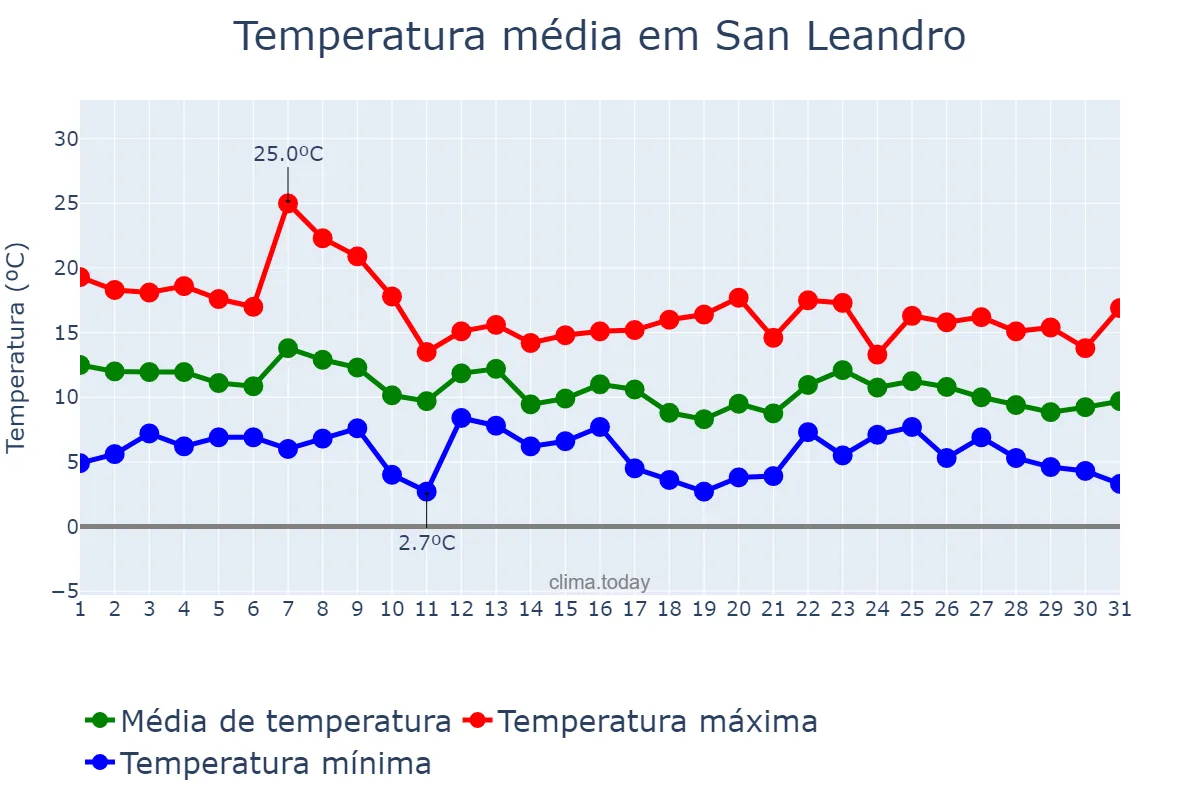 Temperatura em dezembro em San Leandro, California, US