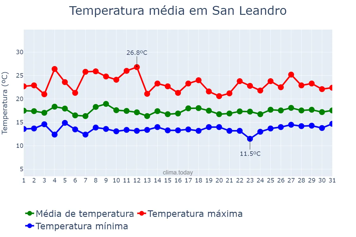 Temperatura em julho em San Leandro, California, US