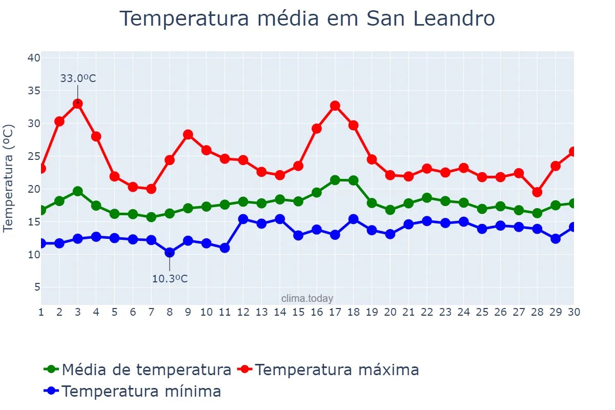 Temperatura em junho em San Leandro, California, US