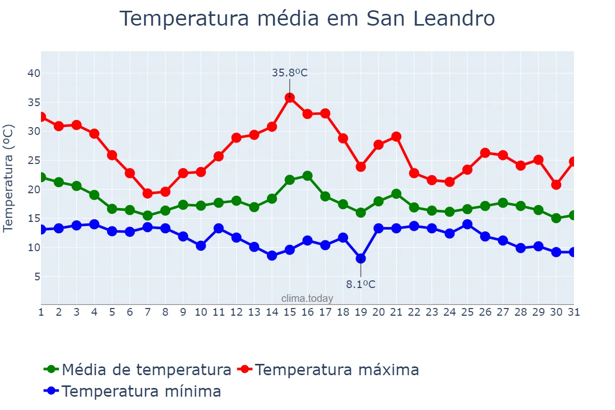 Temperatura em outubro em San Leandro, California, US