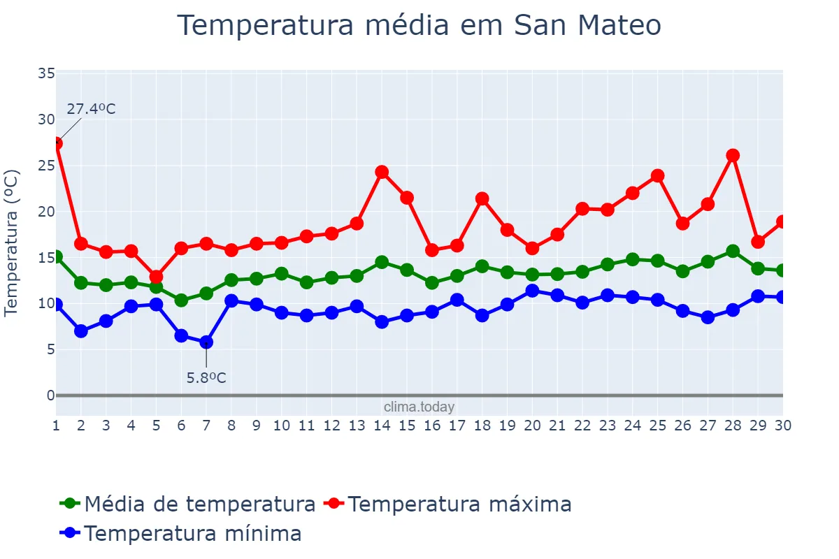 Temperatura em abril em San Mateo, California, US