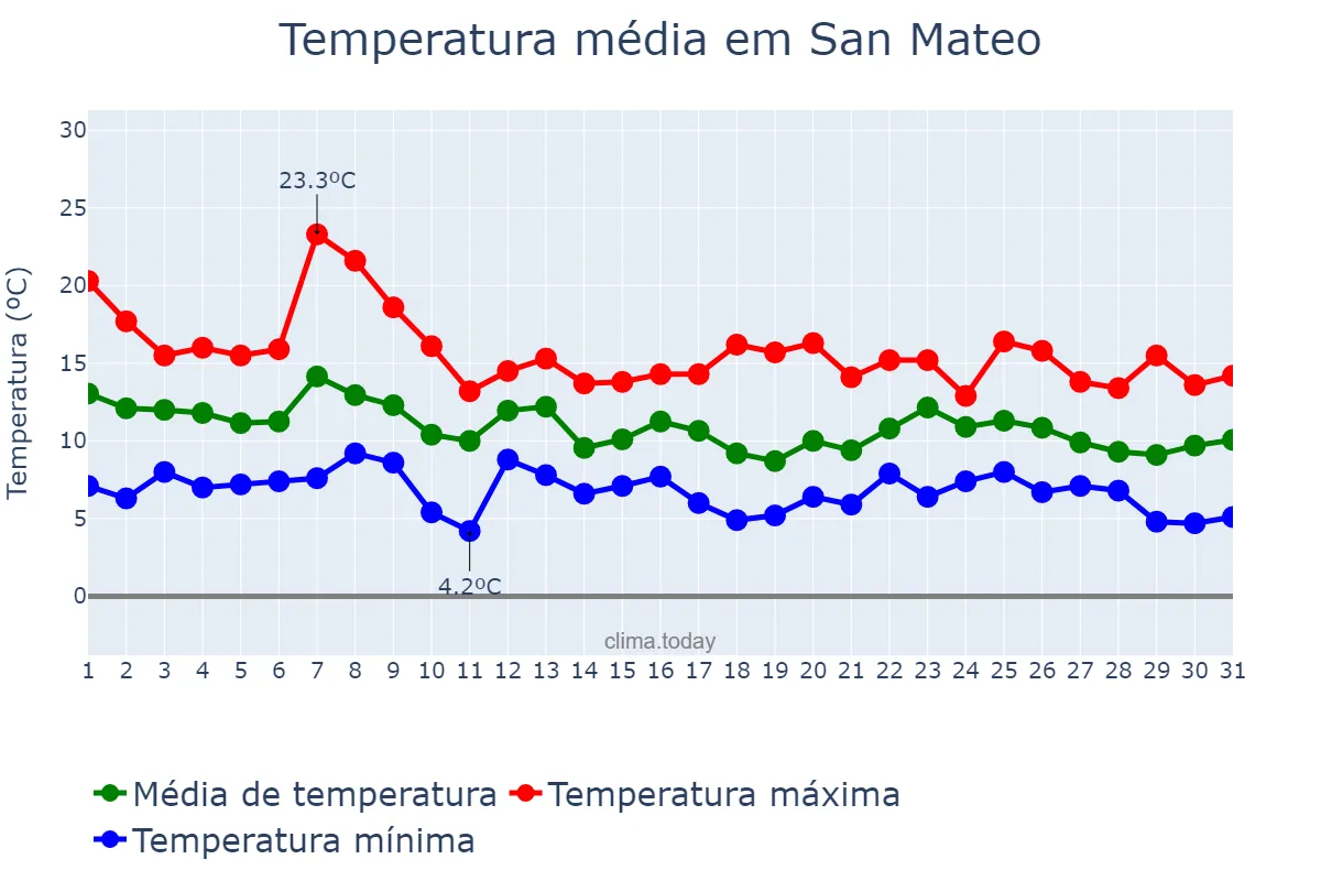 Temperatura em dezembro em San Mateo, California, US