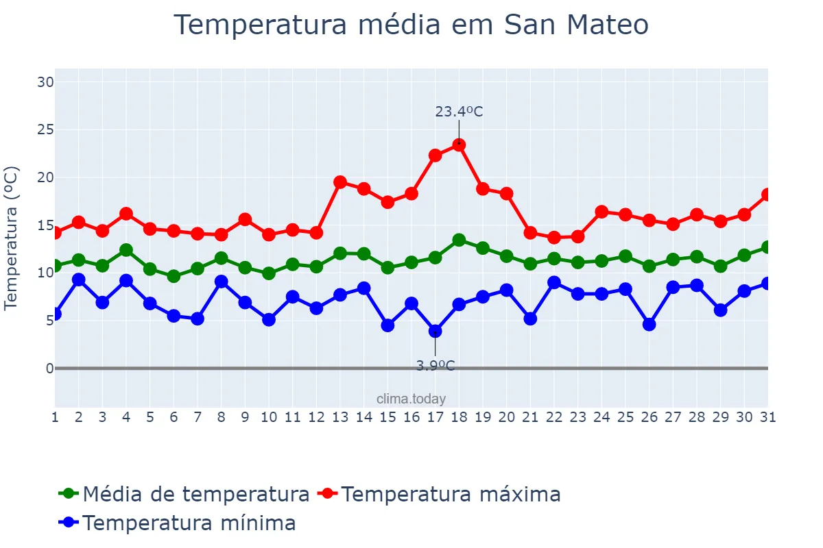Temperatura em janeiro em San Mateo, California, US