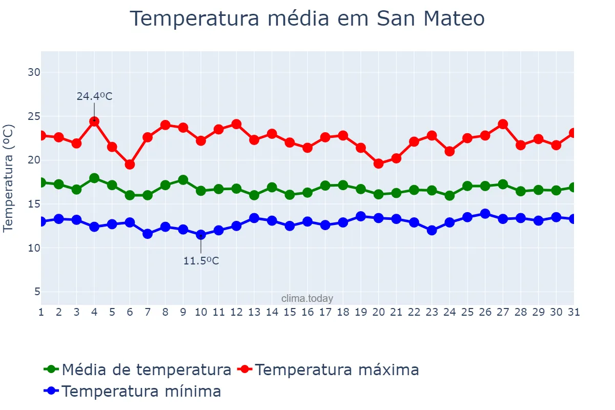 Temperatura em julho em San Mateo, California, US