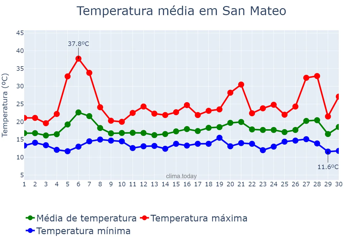 Temperatura em setembro em San Mateo, California, US