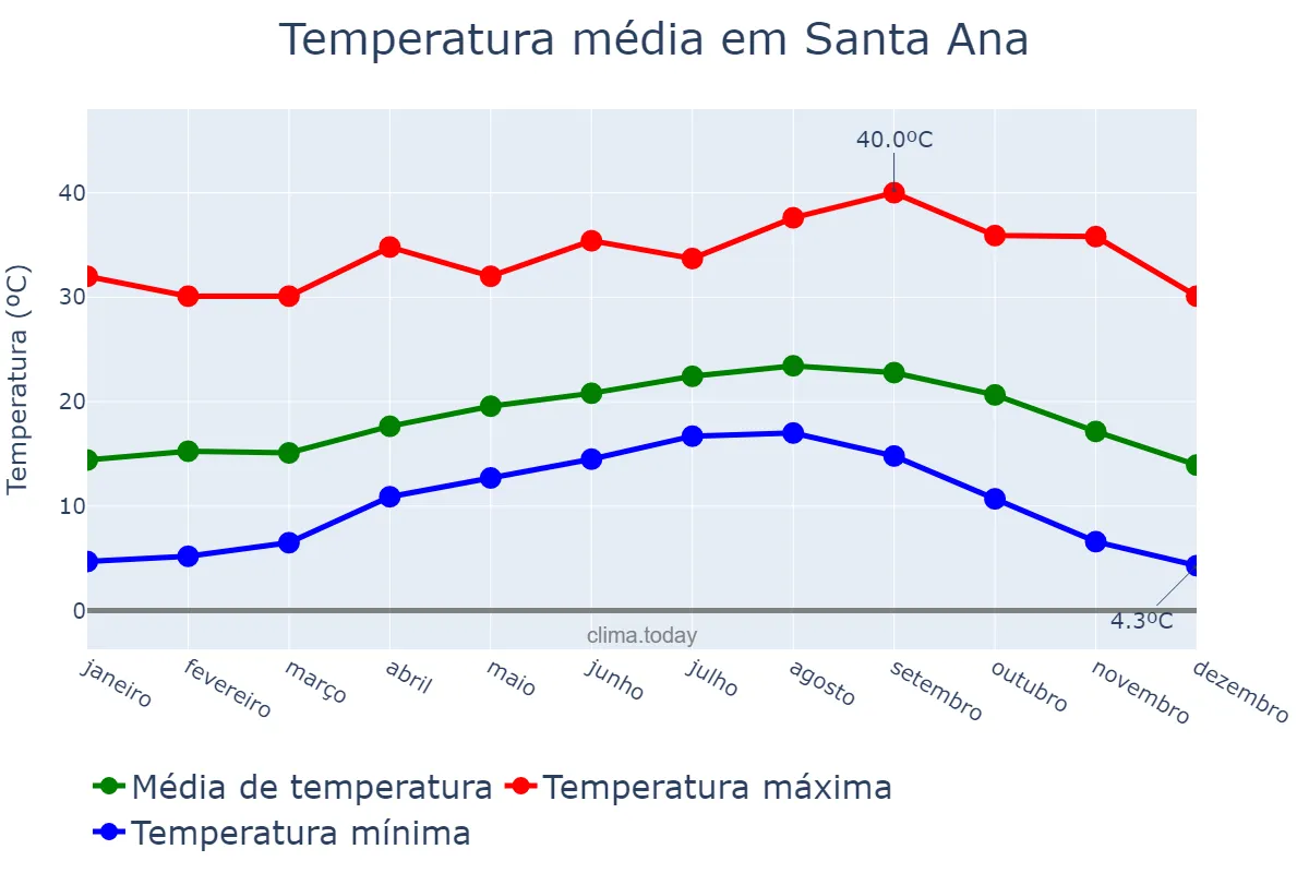 Temperatura anual em Santa Ana, California, US