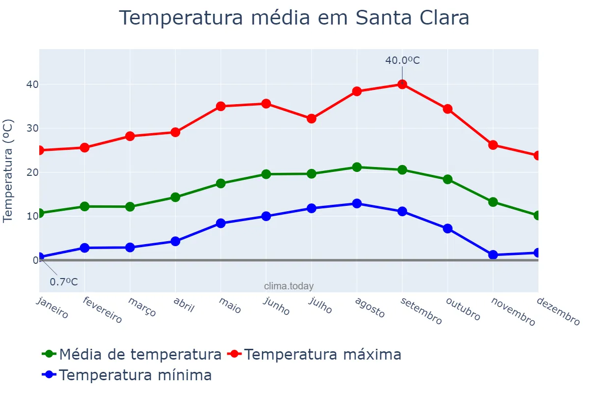 Temperatura anual em Santa Clara, California, US
