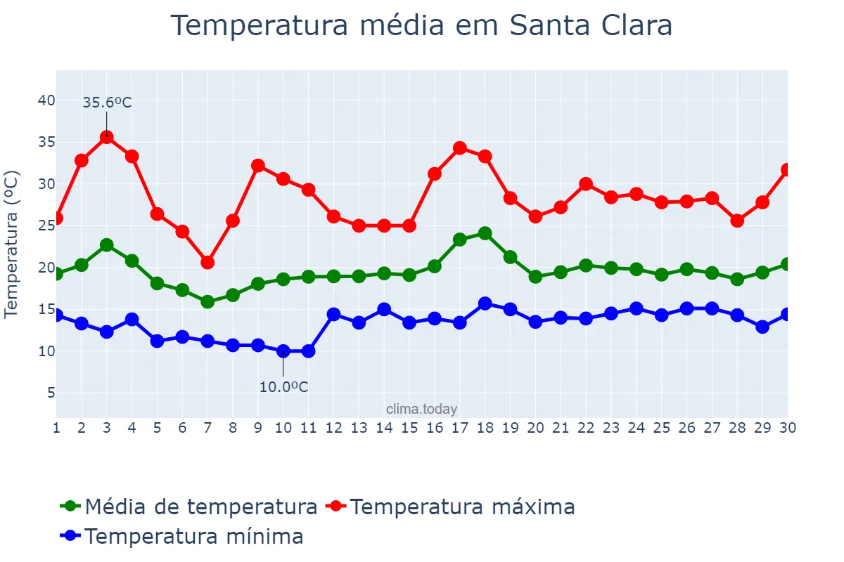Temperatura em junho em Santa Clara, California, US