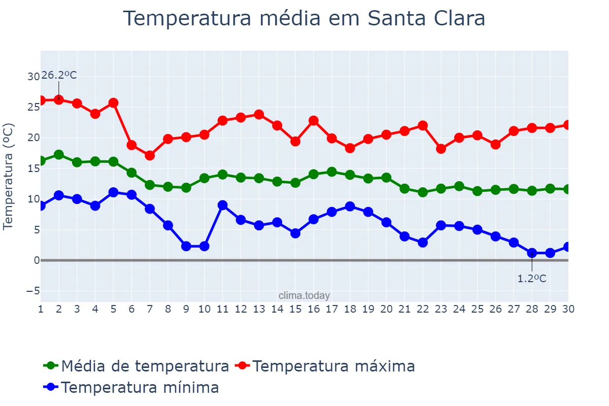 Temperatura em novembro em Santa Clara, California, US