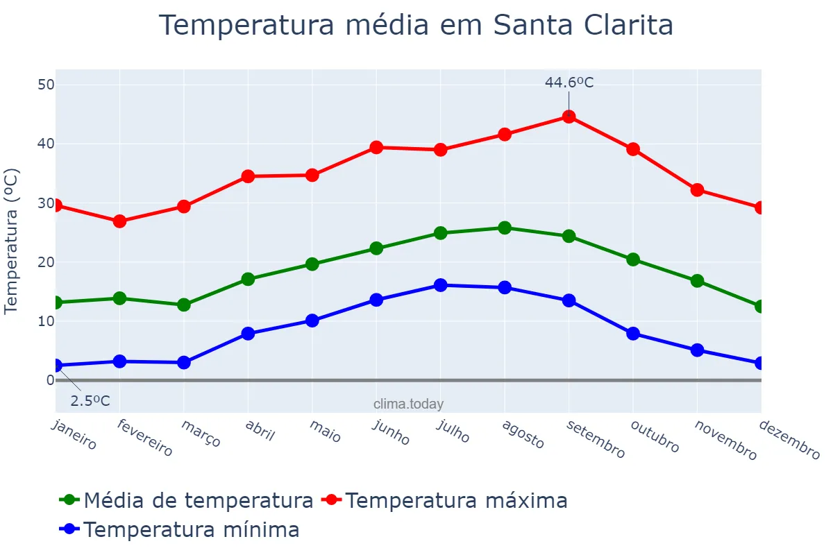 Temperatura anual em Santa Clarita, California, US