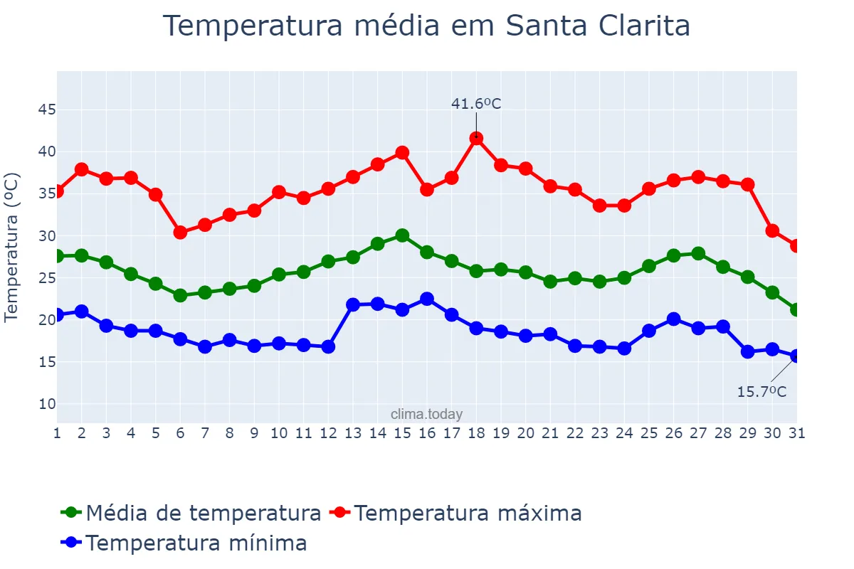 Temperatura em agosto em Santa Clarita, California, US
