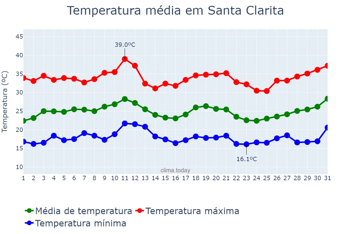 Temperatura em julho em Santa Clarita, California, US