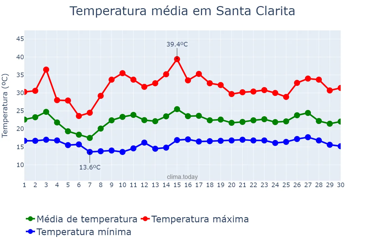 Temperatura em junho em Santa Clarita, California, US