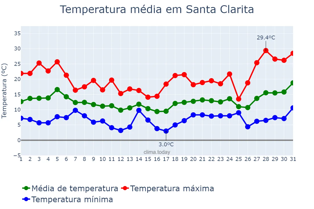 Temperatura em marco em Santa Clarita, California, US