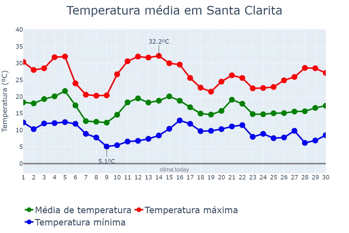 Temperatura em novembro em Santa Clarita, California, US