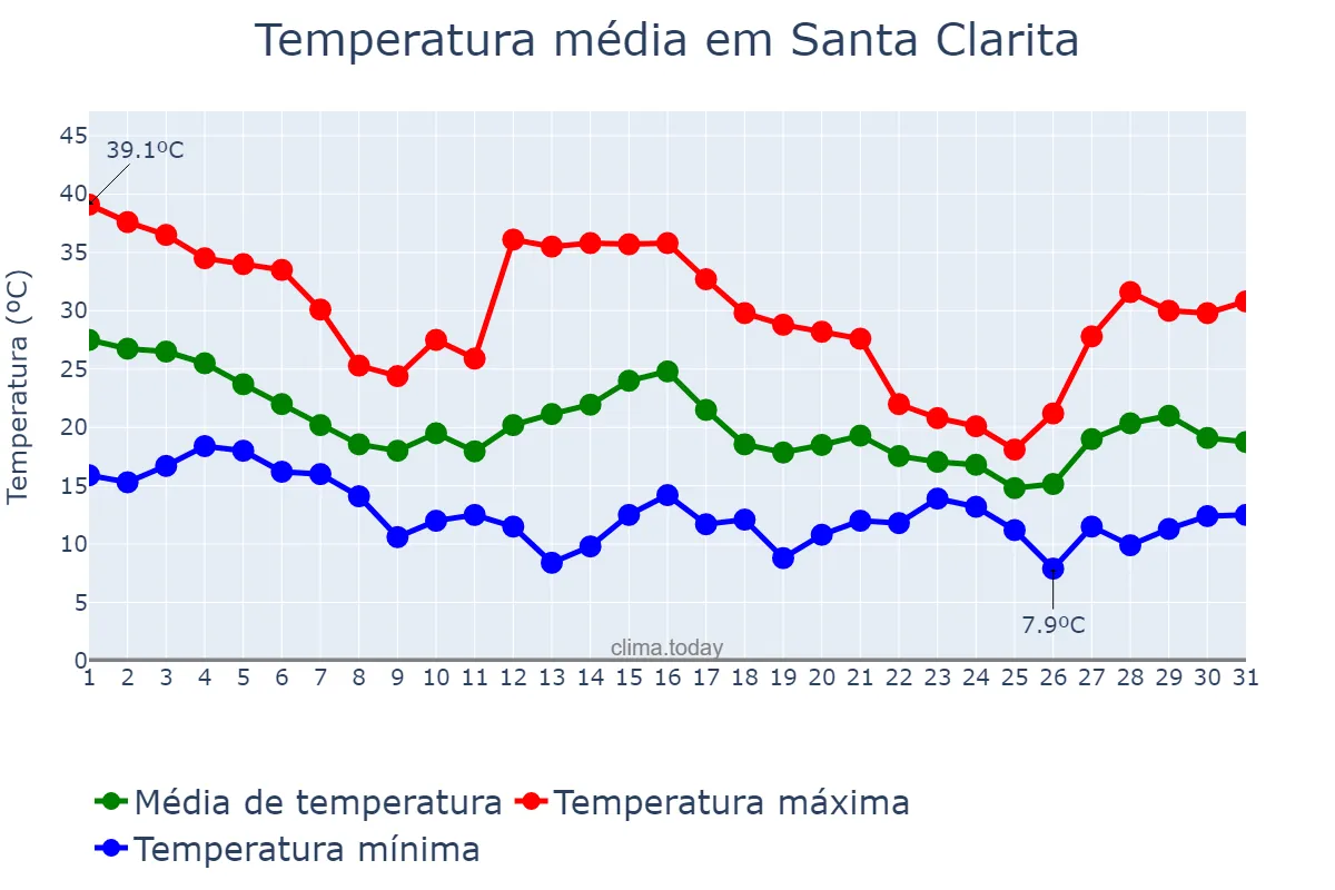 Temperatura em outubro em Santa Clarita, California, US
