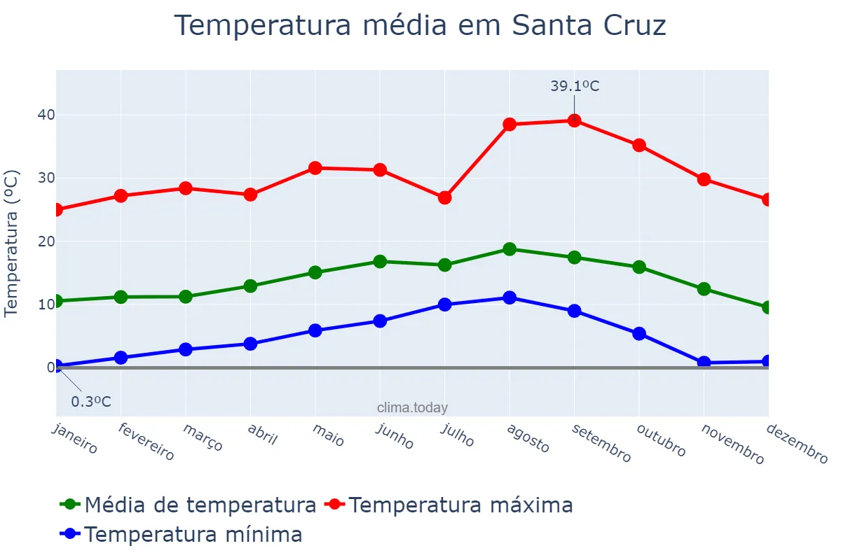 Temperatura anual em Santa Cruz, California, US