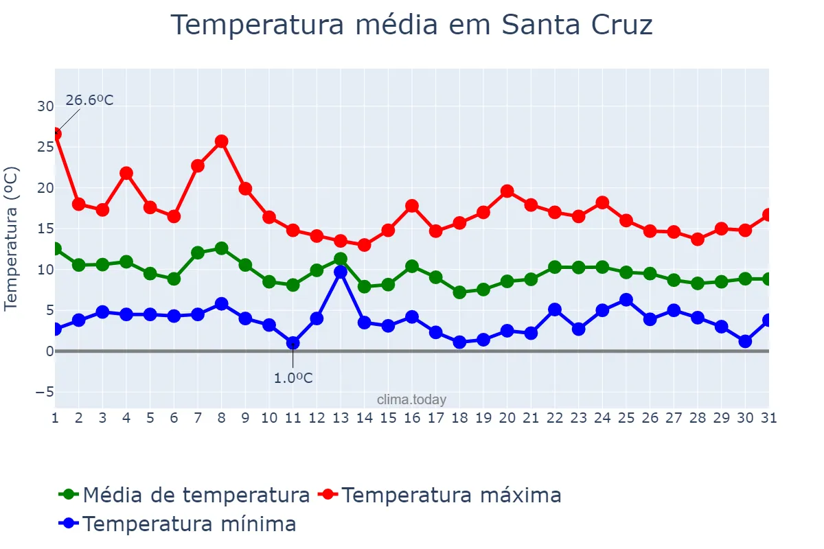 Temperatura em dezembro em Santa Cruz, California, US