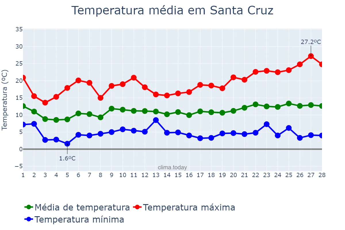 Temperatura em fevereiro em Santa Cruz, California, US