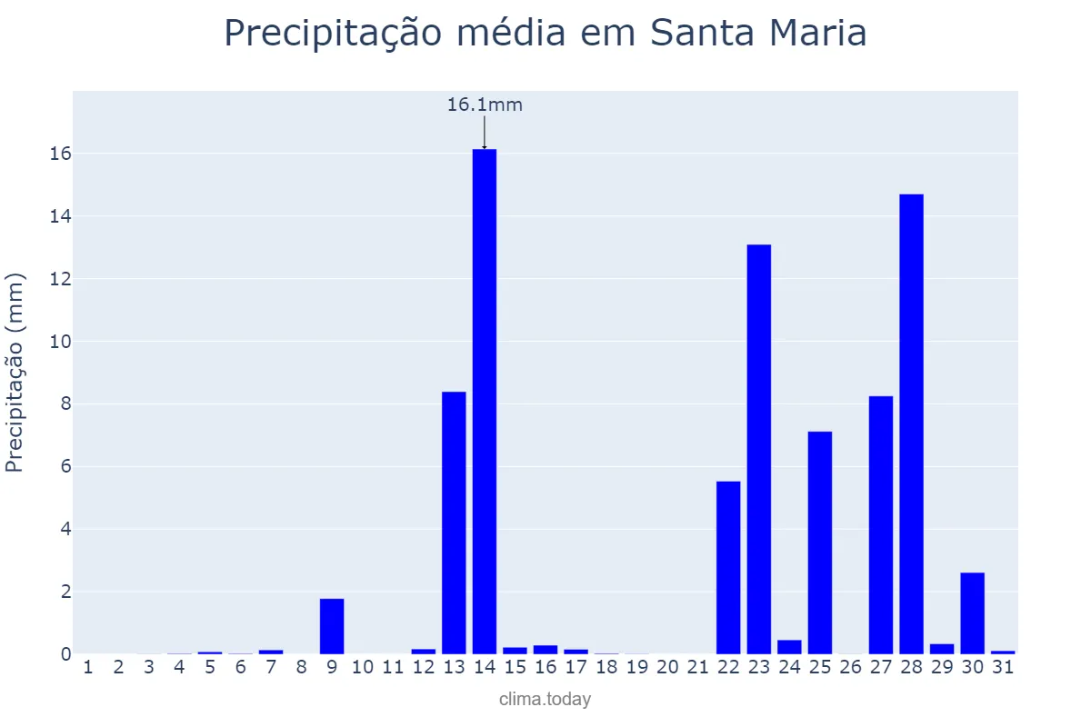 Precipitação em dezembro em Santa Maria, California, US