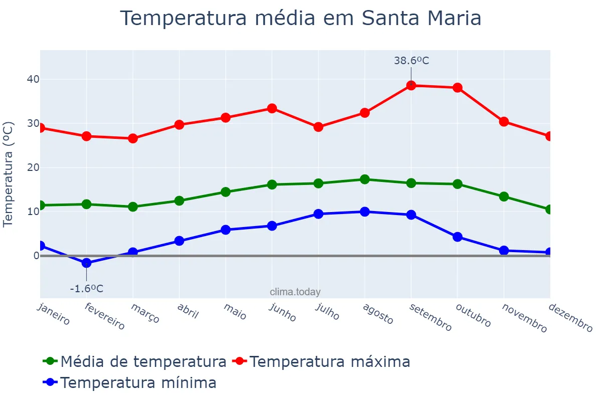 Temperatura anual em Santa Maria, California, US