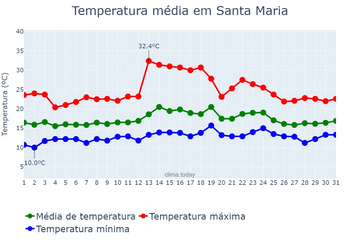 Temperatura em agosto em Santa Maria, California, US